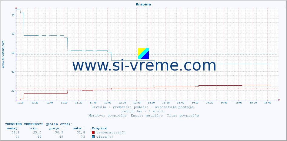 POVPREČJE :: Krapina :: temperatura | vlaga | hitrost vetra | tlak :: zadnji dan / 5 minut.