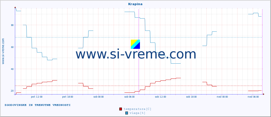 POVPREČJE :: Krapina :: temperatura | vlaga | hitrost vetra | tlak :: zadnja dva dni / 5 minut.