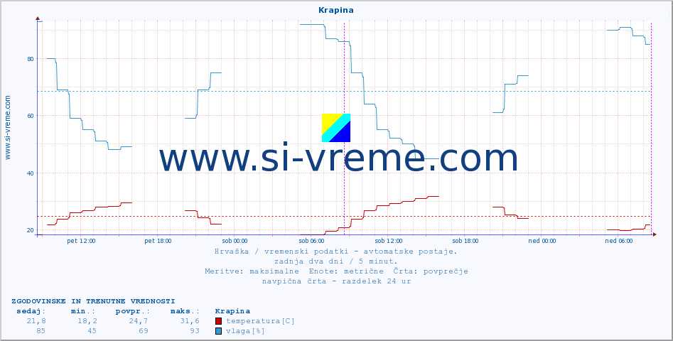 POVPREČJE :: Krapina :: temperatura | vlaga | hitrost vetra | tlak :: zadnja dva dni / 5 minut.