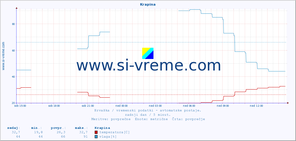 POVPREČJE :: Krapina :: temperatura | vlaga | hitrost vetra | tlak :: zadnji dan / 5 minut.