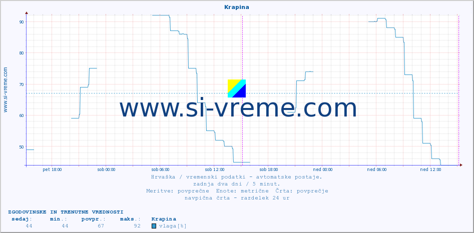 POVPREČJE :: Krapina :: temperatura | vlaga | hitrost vetra | tlak :: zadnja dva dni / 5 minut.