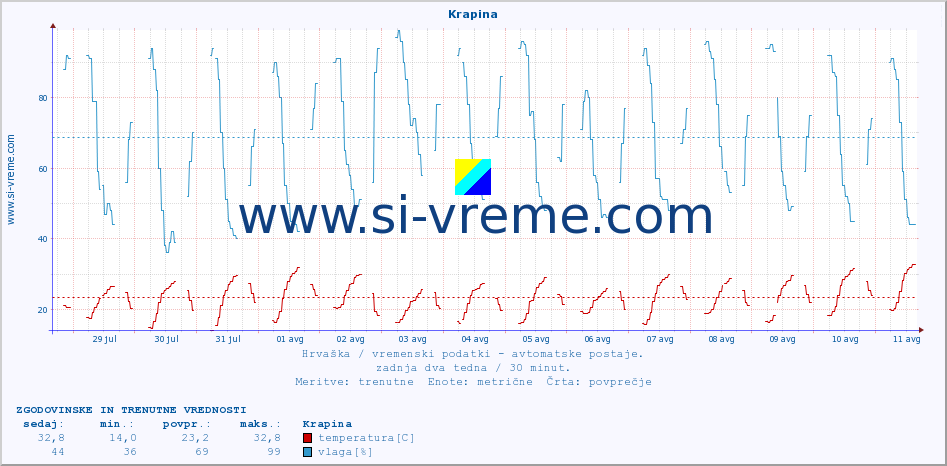 POVPREČJE :: Krapina :: temperatura | vlaga | hitrost vetra | tlak :: zadnja dva tedna / 30 minut.