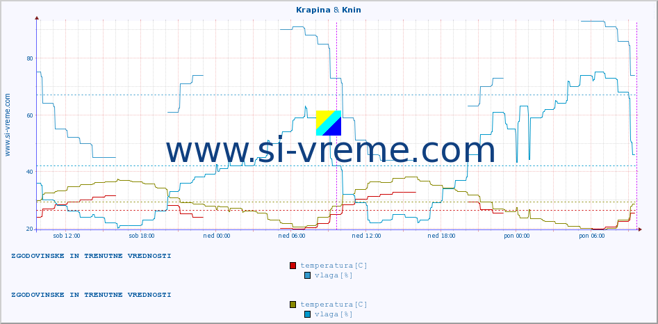 POVPREČJE :: Krapina & Knin :: temperatura | vlaga | hitrost vetra | tlak :: zadnja dva dni / 5 minut.