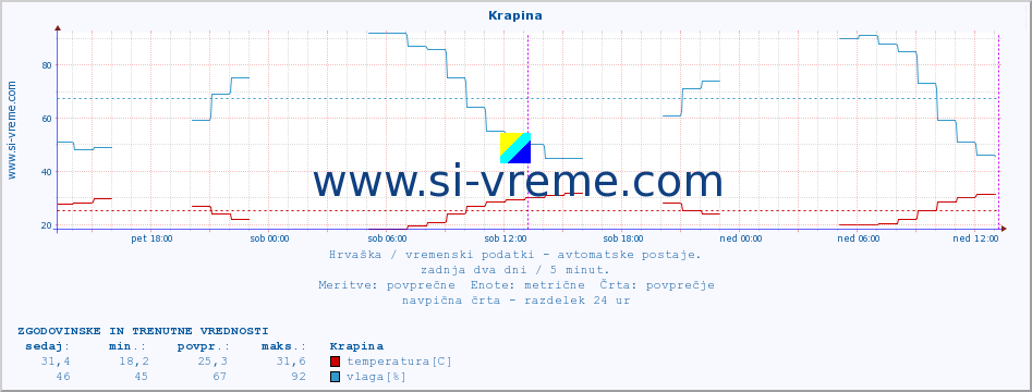 POVPREČJE :: Krapina :: temperatura | vlaga | hitrost vetra | tlak :: zadnja dva dni / 5 minut.