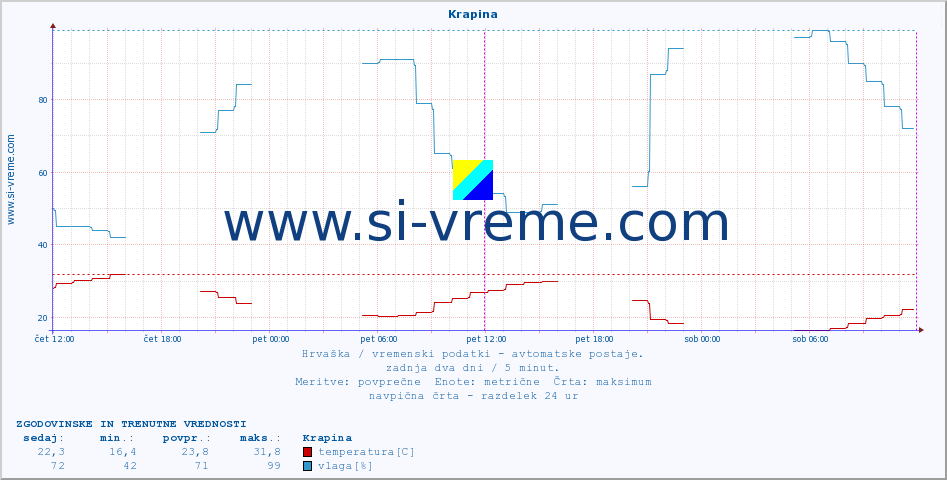 POVPREČJE :: Krapina :: temperatura | vlaga | hitrost vetra | tlak :: zadnja dva dni / 5 minut.