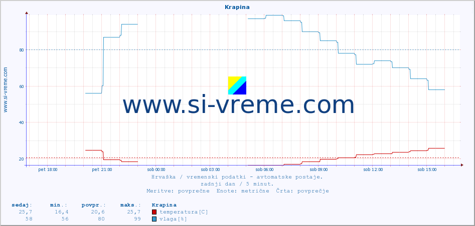 POVPREČJE :: Krapina :: temperatura | vlaga | hitrost vetra | tlak :: zadnji dan / 5 minut.