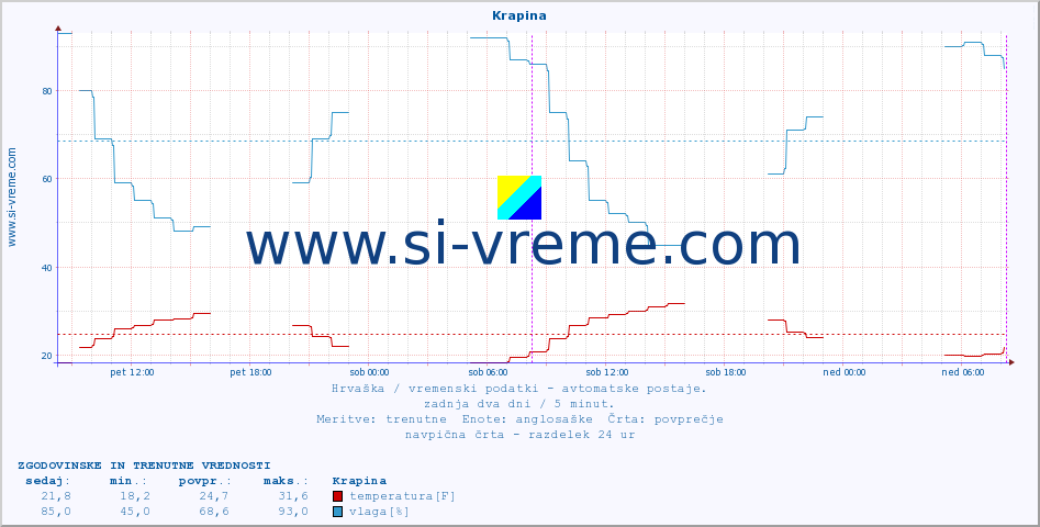 POVPREČJE :: Krapina :: temperatura | vlaga | hitrost vetra | tlak :: zadnja dva dni / 5 minut.