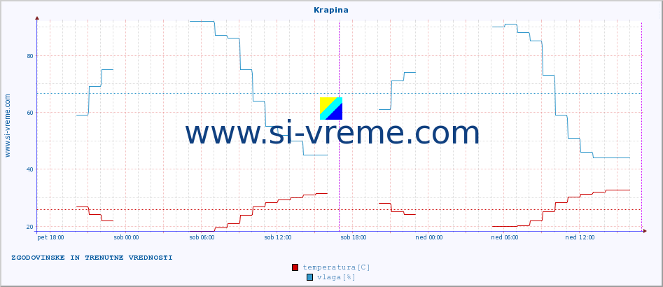 POVPREČJE :: Krapina :: temperatura | vlaga | hitrost vetra | tlak :: zadnja dva dni / 5 minut.