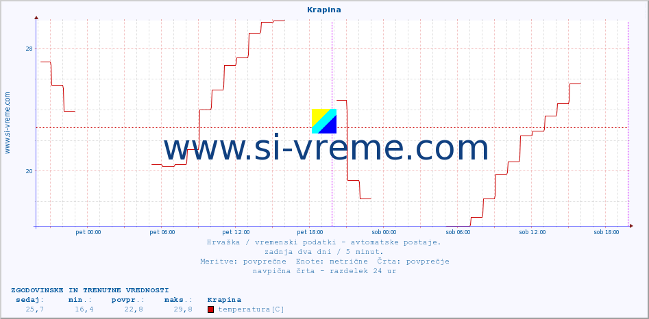 POVPREČJE :: Krapina :: temperatura | vlaga | hitrost vetra | tlak :: zadnja dva dni / 5 minut.