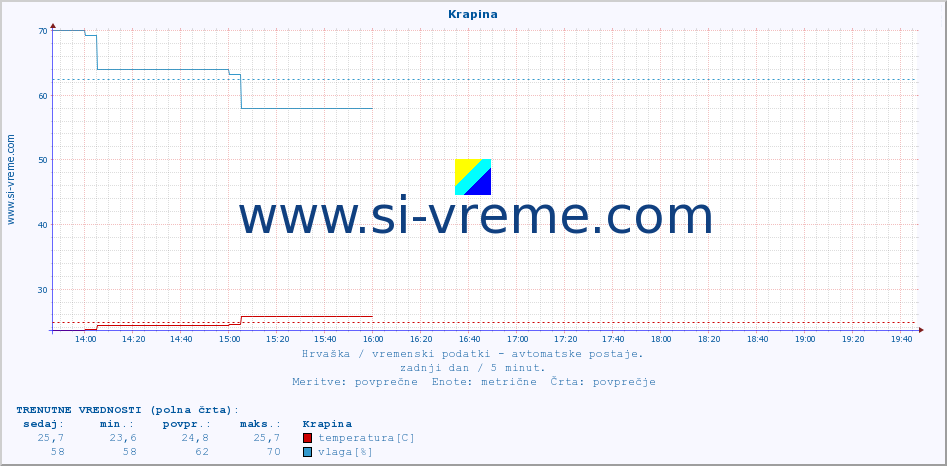 POVPREČJE :: Krapina :: temperatura | vlaga | hitrost vetra | tlak :: zadnji dan / 5 minut.