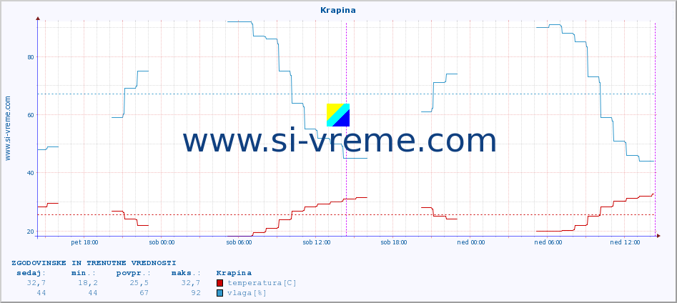 POVPREČJE :: Krapina :: temperatura | vlaga | hitrost vetra | tlak :: zadnja dva dni / 5 minut.