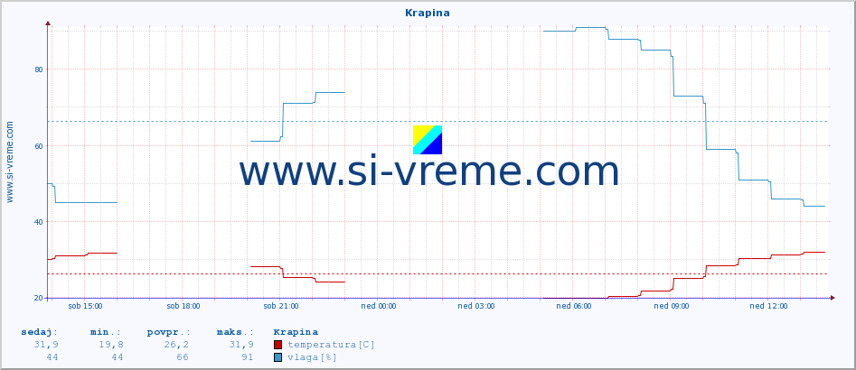 POVPREČJE :: Krapina :: temperatura | vlaga | hitrost vetra | tlak :: zadnji dan / 5 minut.