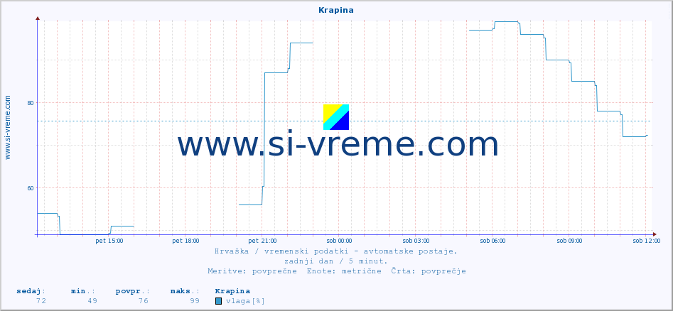 POVPREČJE :: Krapina :: temperatura | vlaga | hitrost vetra | tlak :: zadnji dan / 5 minut.