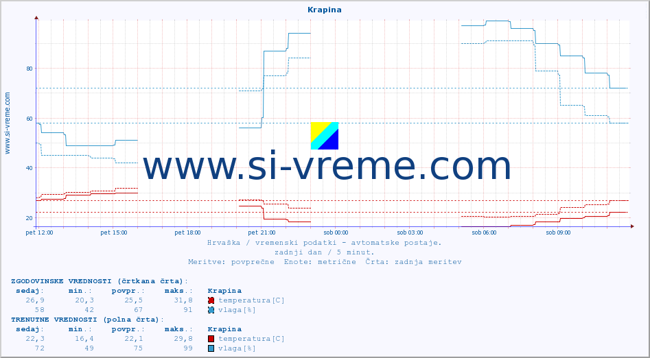 POVPREČJE :: Krapina :: temperatura | vlaga | hitrost vetra | tlak :: zadnji dan / 5 minut.