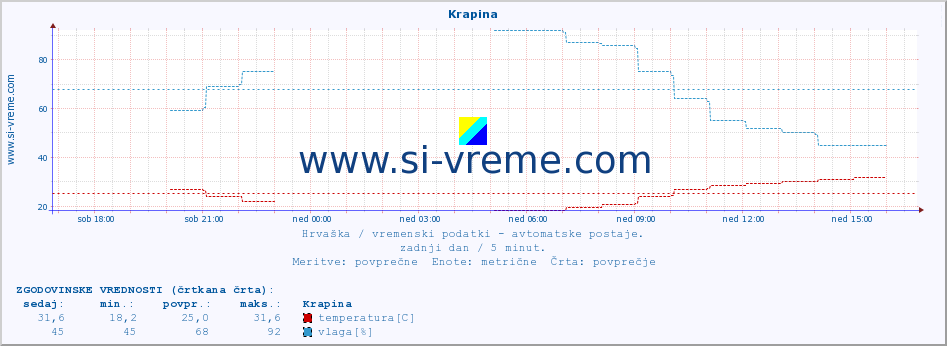 POVPREČJE :: Krapina :: temperatura | vlaga | hitrost vetra | tlak :: zadnji dan / 5 minut.