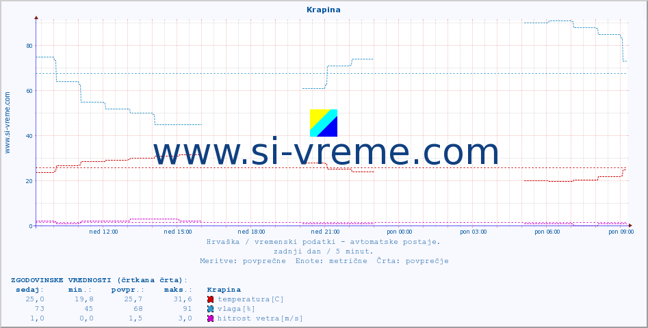 POVPREČJE :: Krapina :: temperatura | vlaga | hitrost vetra | tlak :: zadnji dan / 5 minut.