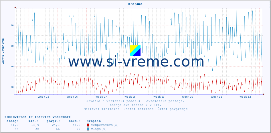 POVPREČJE :: Krapina :: temperatura | vlaga | hitrost vetra | tlak :: zadnja dva meseca / 2 uri.