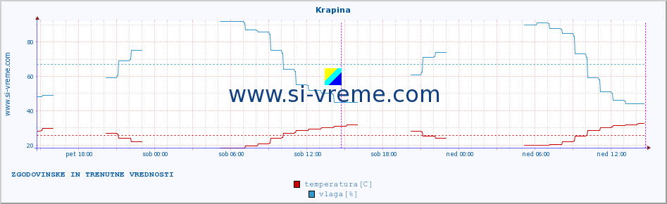 POVPREČJE :: Krapina :: temperatura | vlaga | hitrost vetra | tlak :: zadnja dva dni / 5 minut.