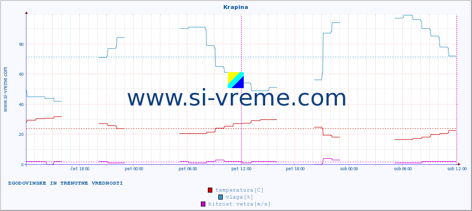 POVPREČJE :: Krapina :: temperatura | vlaga | hitrost vetra | tlak :: zadnja dva dni / 5 minut.