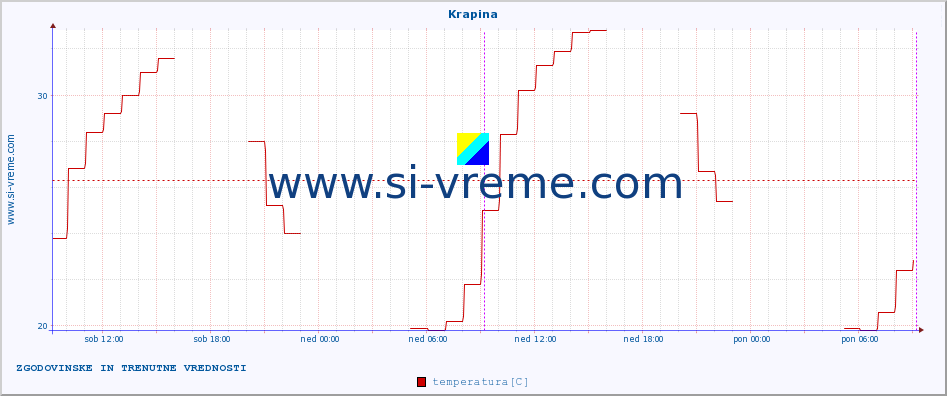 POVPREČJE :: Krapina :: temperatura | vlaga | hitrost vetra | tlak :: zadnja dva dni / 5 minut.