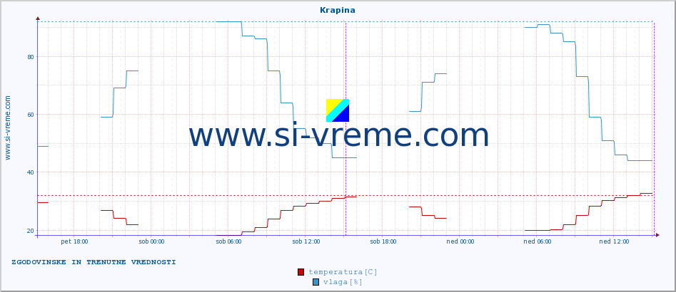 POVPREČJE :: Krapina :: temperatura | vlaga | hitrost vetra | tlak :: zadnja dva dni / 5 minut.