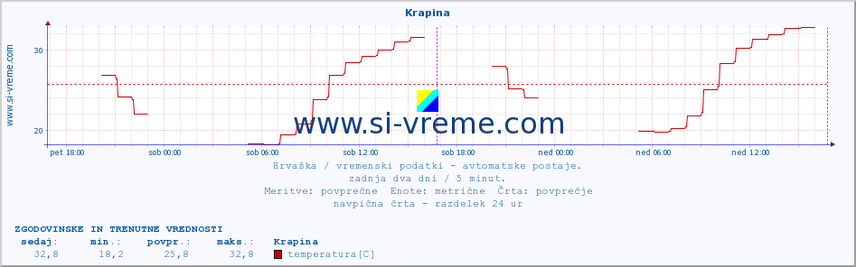 POVPREČJE :: Krapina :: temperatura | vlaga | hitrost vetra | tlak :: zadnja dva dni / 5 minut.