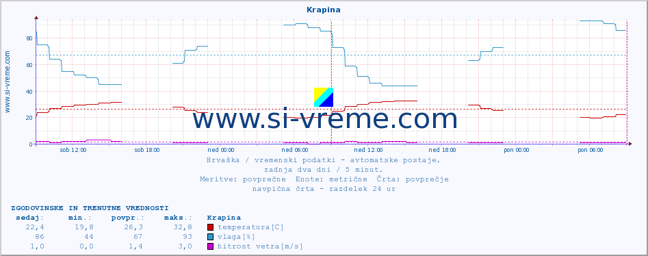 POVPREČJE :: Krapina :: temperatura | vlaga | hitrost vetra | tlak :: zadnja dva dni / 5 minut.