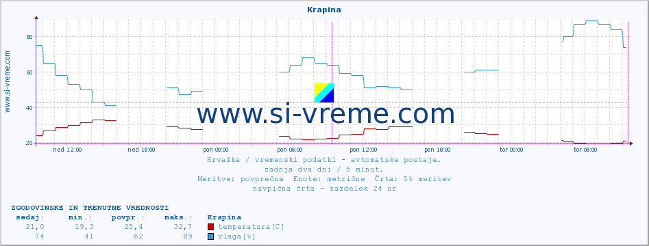 POVPREČJE :: Krapina :: temperatura | vlaga | hitrost vetra | tlak :: zadnja dva dni / 5 minut.