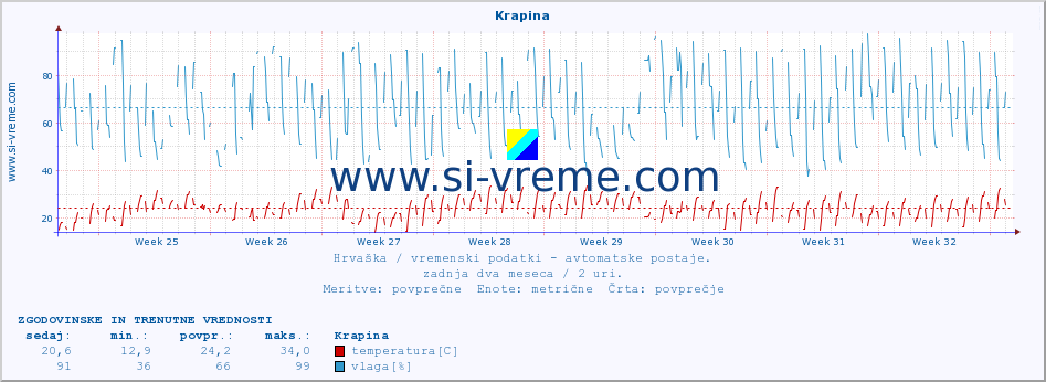 POVPREČJE :: Krapina :: temperatura | vlaga | hitrost vetra | tlak :: zadnja dva meseca / 2 uri.