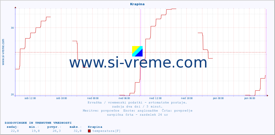 POVPREČJE :: Krapina :: temperatura | vlaga | hitrost vetra | tlak :: zadnja dva dni / 5 minut.