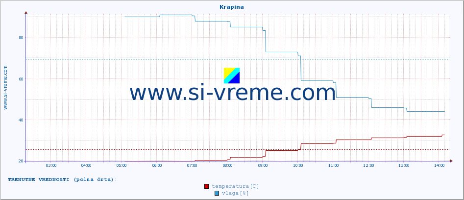 POVPREČJE :: Krapina :: temperatura | vlaga | hitrost vetra | tlak :: zadnji dan / 5 minut.