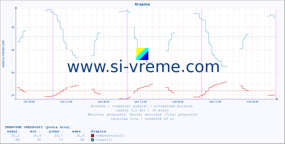 POVPREČJE :: Krapina :: temperatura | vlaga | hitrost vetra | tlak :: zadnji teden / 30 minut.