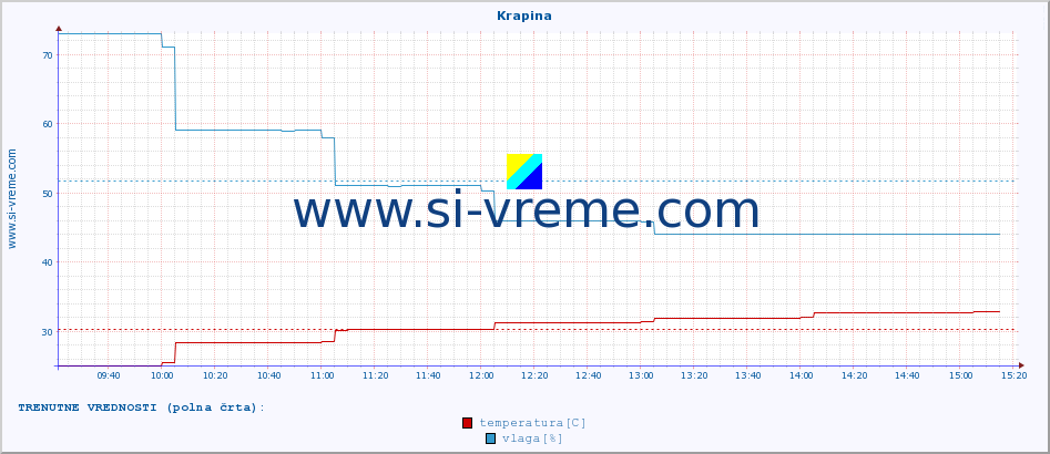 POVPREČJE :: Krapina :: temperatura | vlaga | hitrost vetra | tlak :: zadnji dan / 5 minut.