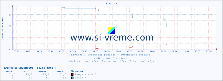 POVPREČJE :: Krapina :: temperatura | vlaga | hitrost vetra | tlak :: zadnji dan / 5 minut.