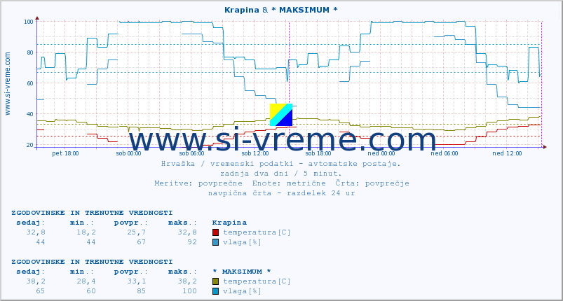 POVPREČJE :: Krapina & * MAKSIMUM * :: temperatura | vlaga | hitrost vetra | tlak :: zadnja dva dni / 5 minut.