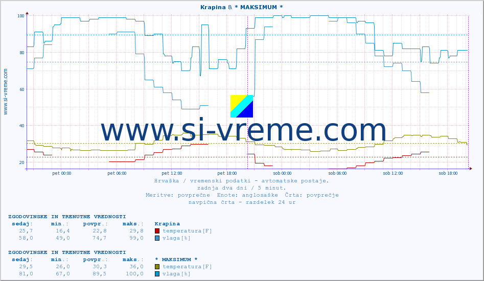 POVPREČJE :: Krapina & * MAKSIMUM * :: temperatura | vlaga | hitrost vetra | tlak :: zadnja dva dni / 5 minut.