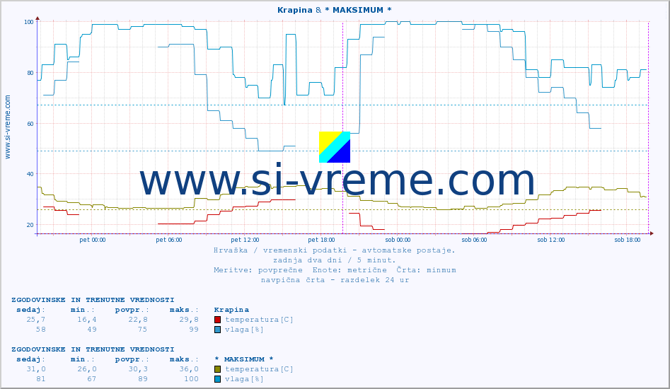 POVPREČJE :: Krapina & * MAKSIMUM * :: temperatura | vlaga | hitrost vetra | tlak :: zadnja dva dni / 5 minut.