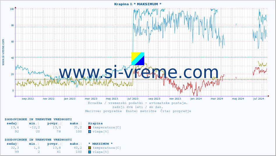 POVPREČJE :: Krapina & * MAKSIMUM * :: temperatura | vlaga | hitrost vetra | tlak :: zadnji dve leti / en dan.