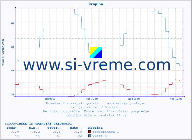 POVPREČJE :: Krapina :: temperatura | vlaga | hitrost vetra | tlak :: zadnja dva dni / 5 minut.