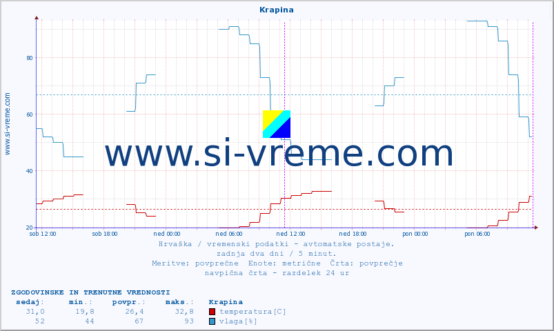 POVPREČJE :: Krapina :: temperatura | vlaga | hitrost vetra | tlak :: zadnja dva dni / 5 minut.