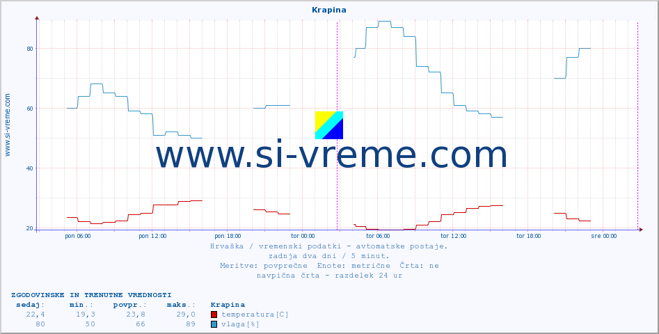 POVPREČJE :: Krapina :: temperatura | vlaga | hitrost vetra | tlak :: zadnja dva dni / 5 minut.