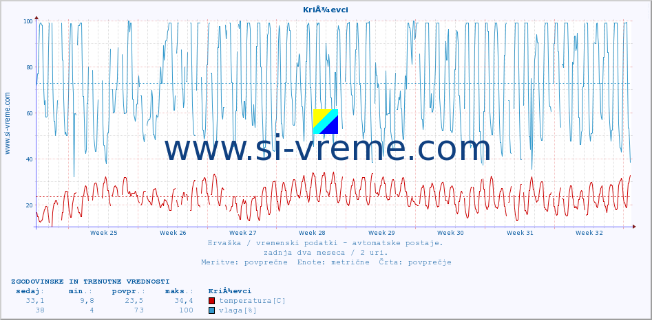 POVPREČJE :: KriÅ¾evci :: temperatura | vlaga | hitrost vetra | tlak :: zadnja dva meseca / 2 uri.