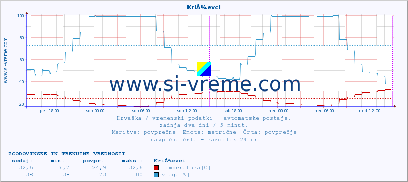 POVPREČJE :: KriÅ¾evci :: temperatura | vlaga | hitrost vetra | tlak :: zadnja dva dni / 5 minut.