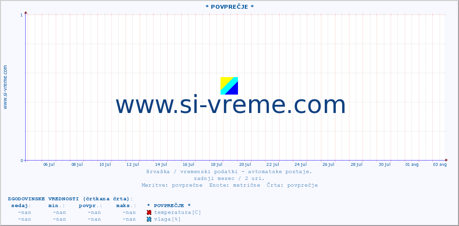 POVPREČJE :: KriÅ¾evci :: temperatura | vlaga | hitrost vetra | tlak :: zadnji mesec / 2 uri.