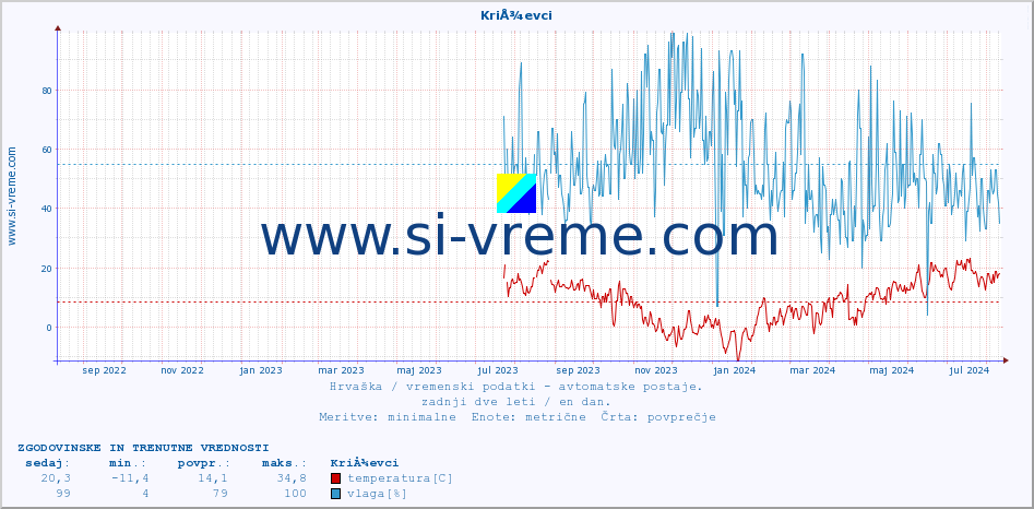 POVPREČJE :: KriÅ¾evci :: temperatura | vlaga | hitrost vetra | tlak :: zadnji dve leti / en dan.