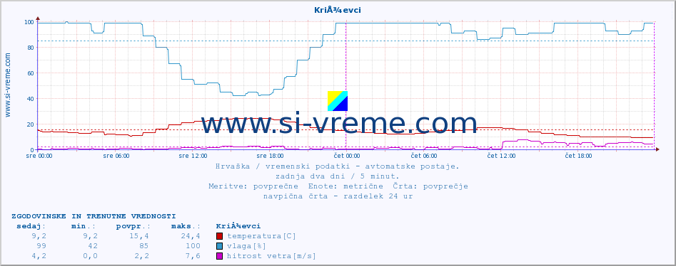 POVPREČJE :: KriÅ¾evci :: temperatura | vlaga | hitrost vetra | tlak :: zadnja dva dni / 5 minut.