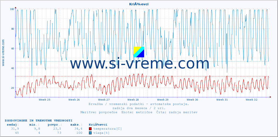 POVPREČJE :: KriÅ¾evci :: temperatura | vlaga | hitrost vetra | tlak :: zadnja dva meseca / 2 uri.