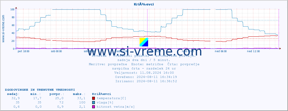 POVPREČJE :: KriÅ¾evci :: temperatura | vlaga | hitrost vetra | tlak :: zadnja dva dni / 5 minut.