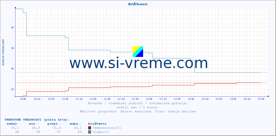 POVPREČJE :: KriÅ¾evci :: temperatura | vlaga | hitrost vetra | tlak :: zadnji dan / 5 minut.