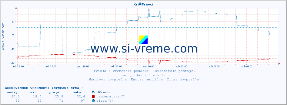 POVPREČJE :: KriÅ¾evci :: temperatura | vlaga | hitrost vetra | tlak :: zadnji dan / 5 minut.